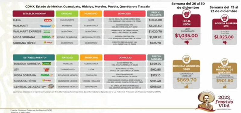 Profeco reporta ligero aumento de precios en canasta básica