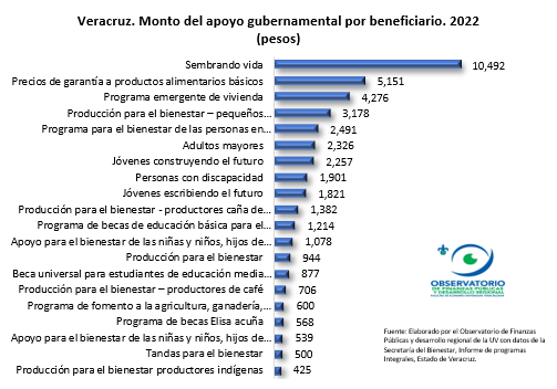 Durante 2022, el 35% de la población de Veracruz se benefició de un programa social federal