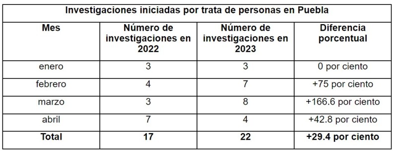 Trata de personas en Puebla incrementó 29% en 2023, detallan reportes de FGE