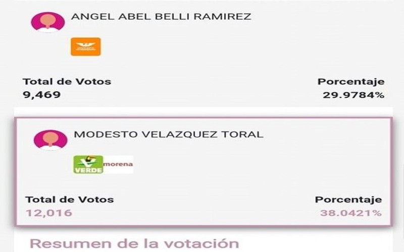 PREP da como ganador a Modesto Velázquez con 8.5 puntos de ventaja